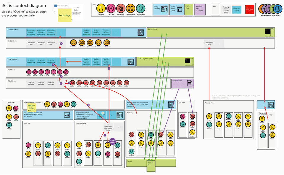 Context map showing the organisations and Component libraries for Design Systems at IBM.